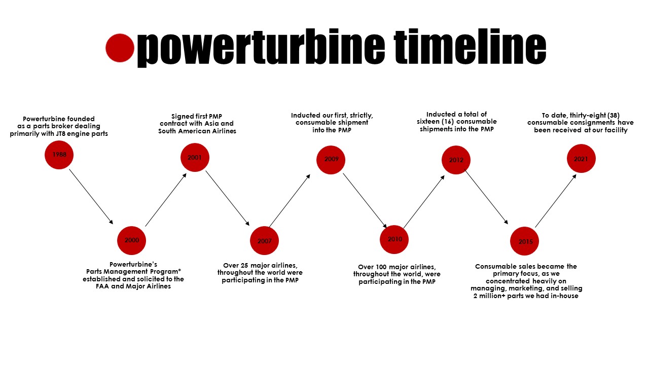 Powerturbine Timeline